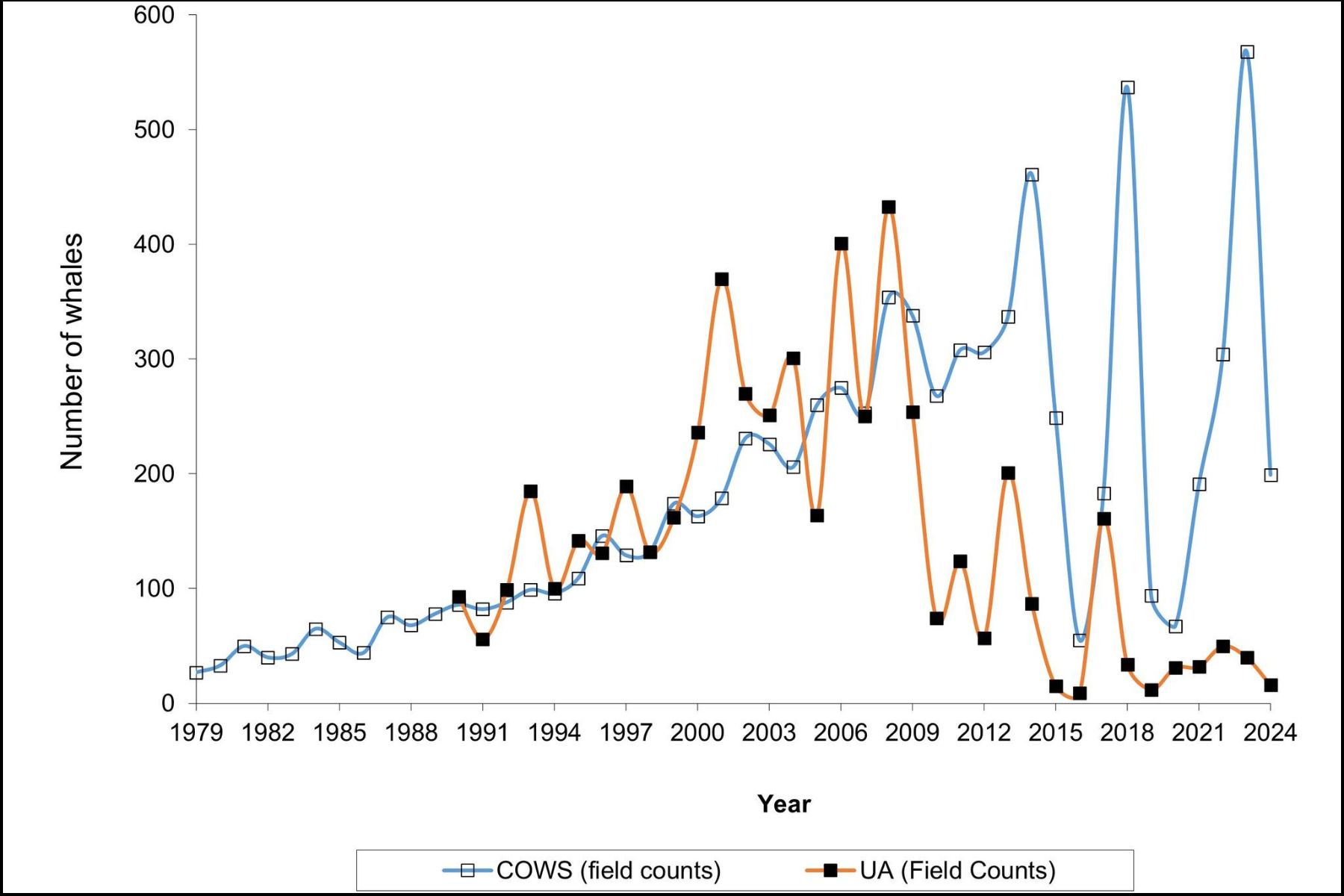 Whale Count Analytics